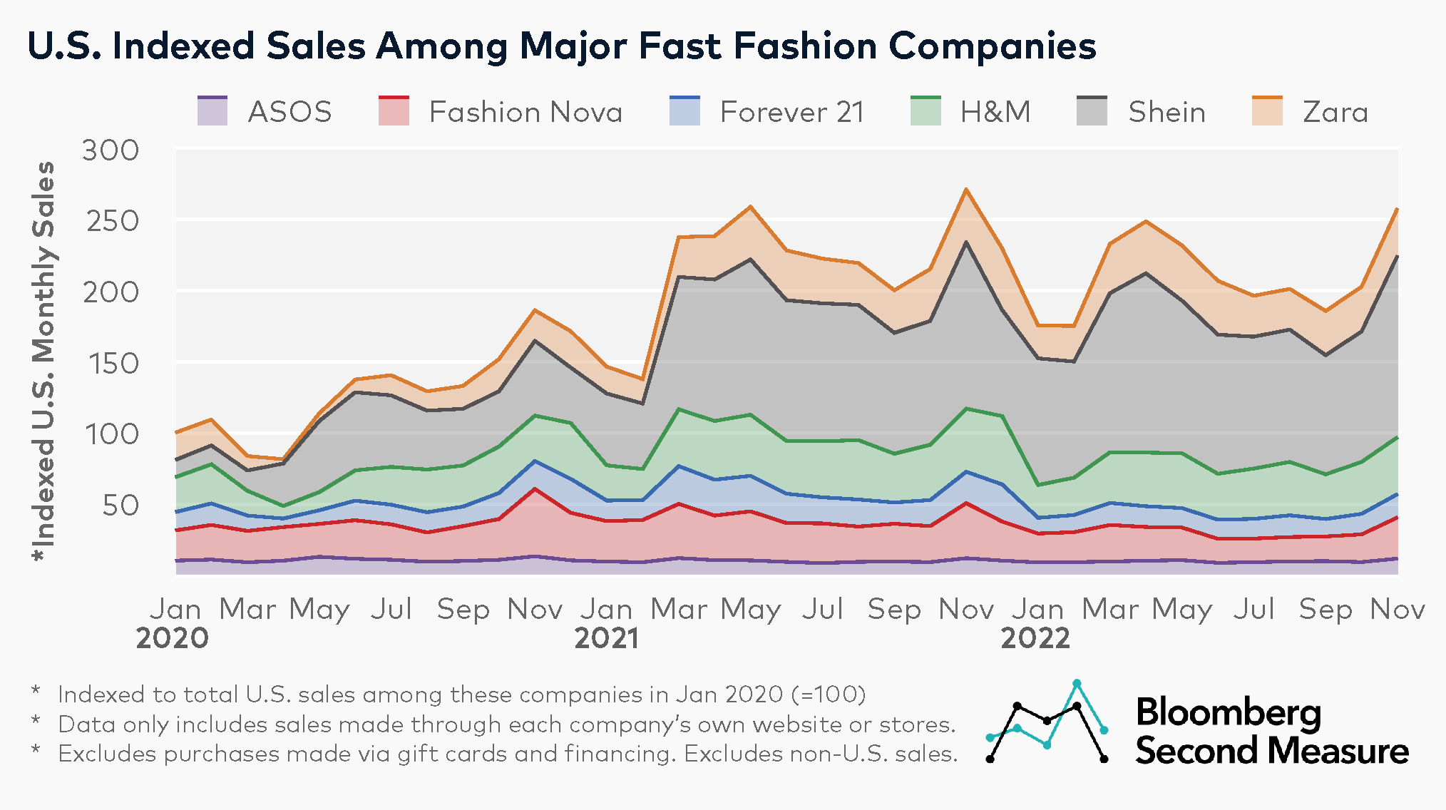 1 Fast Fashion Market Share and Indexed Sales Shein vs HM vs Forever 21 vs Zara vs Fashion Nova vs ASOS