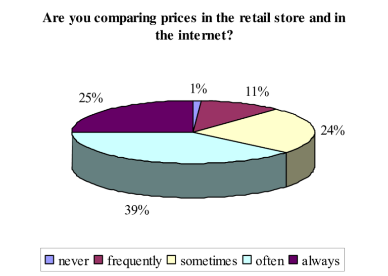 Comparing prices in the retail and internet shops By analyzing the choice of customer to