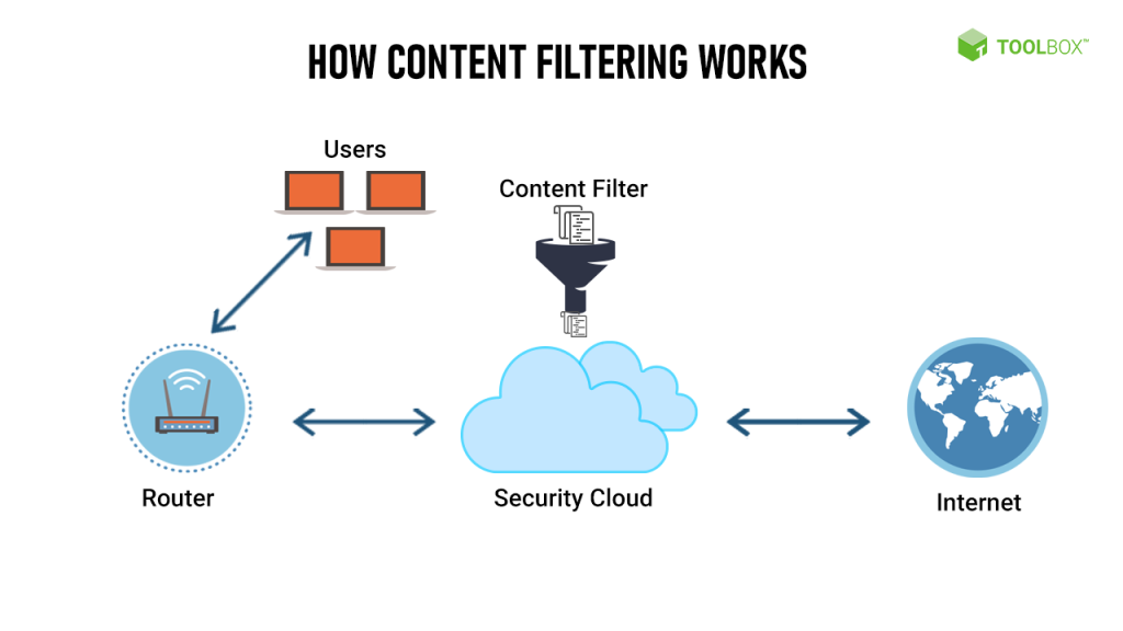 How ISP Web Filtering Enhances Online Safety for Users