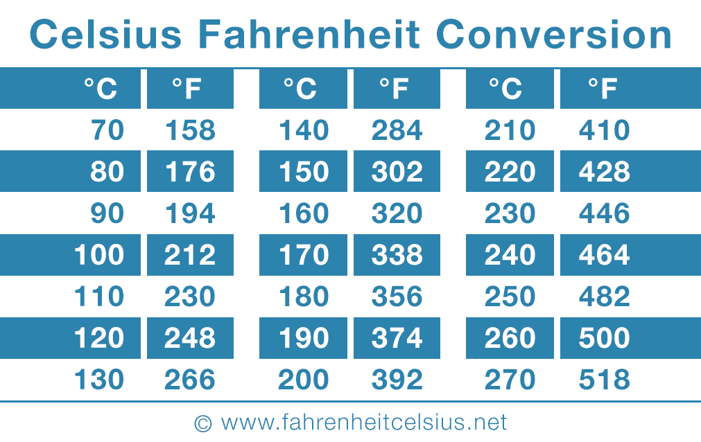 200 Celsius To Fahrenheit – Quick & Easy Conversion!